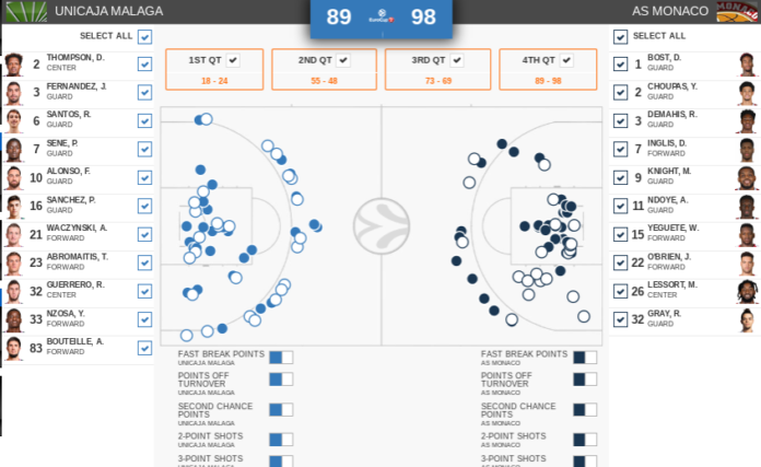 estadísticas Unicaja Mónaco